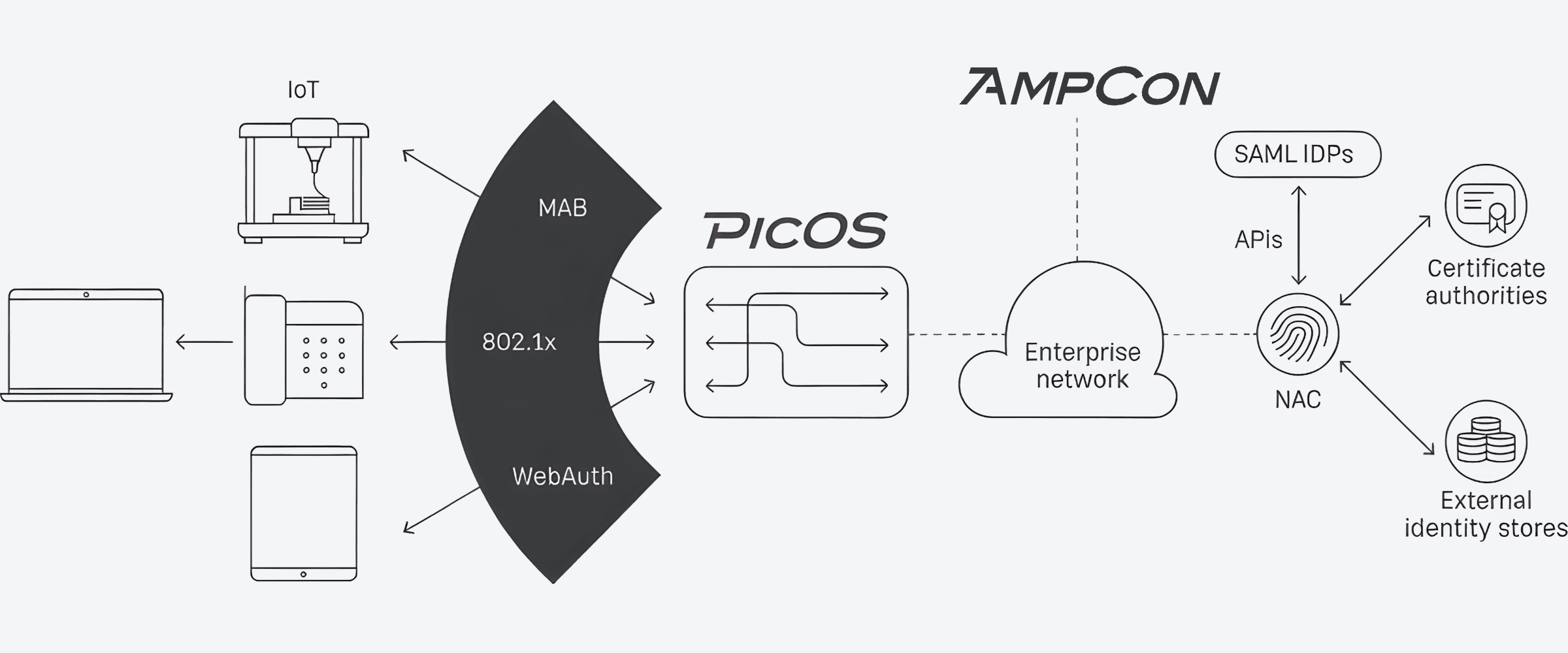 AmpCon network controller integration with PicOS